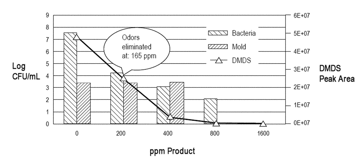 Reduction of hydrogen sulfide and/or malodor gassing from water via the addition of peroxyacetic acid/hydrogen peroxide product