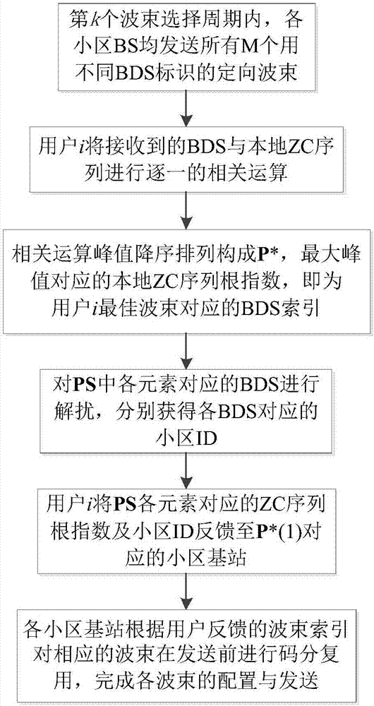 Multi-cell mmWave large-scale MIMO beam selection method based on beam discovery signal