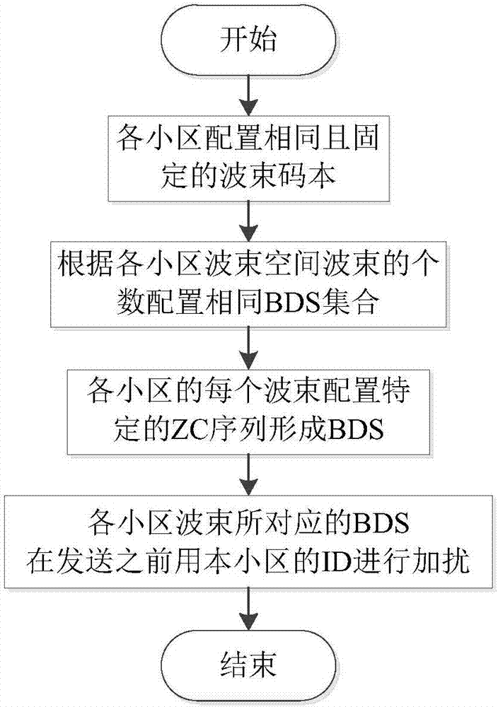 Multi-cell mmWave large-scale MIMO beam selection method based on beam discovery signal