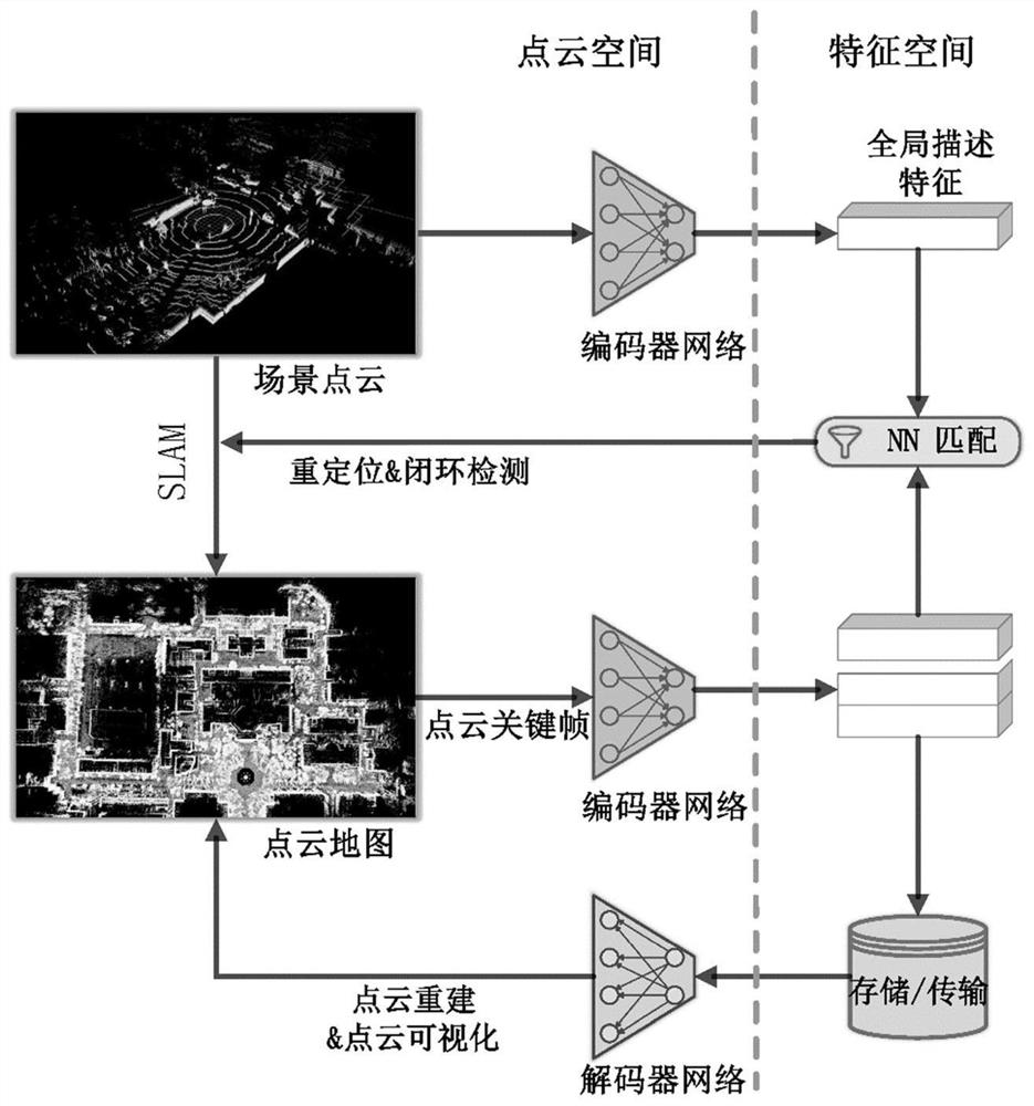 Point cloud feature space representation method for laser SLAM