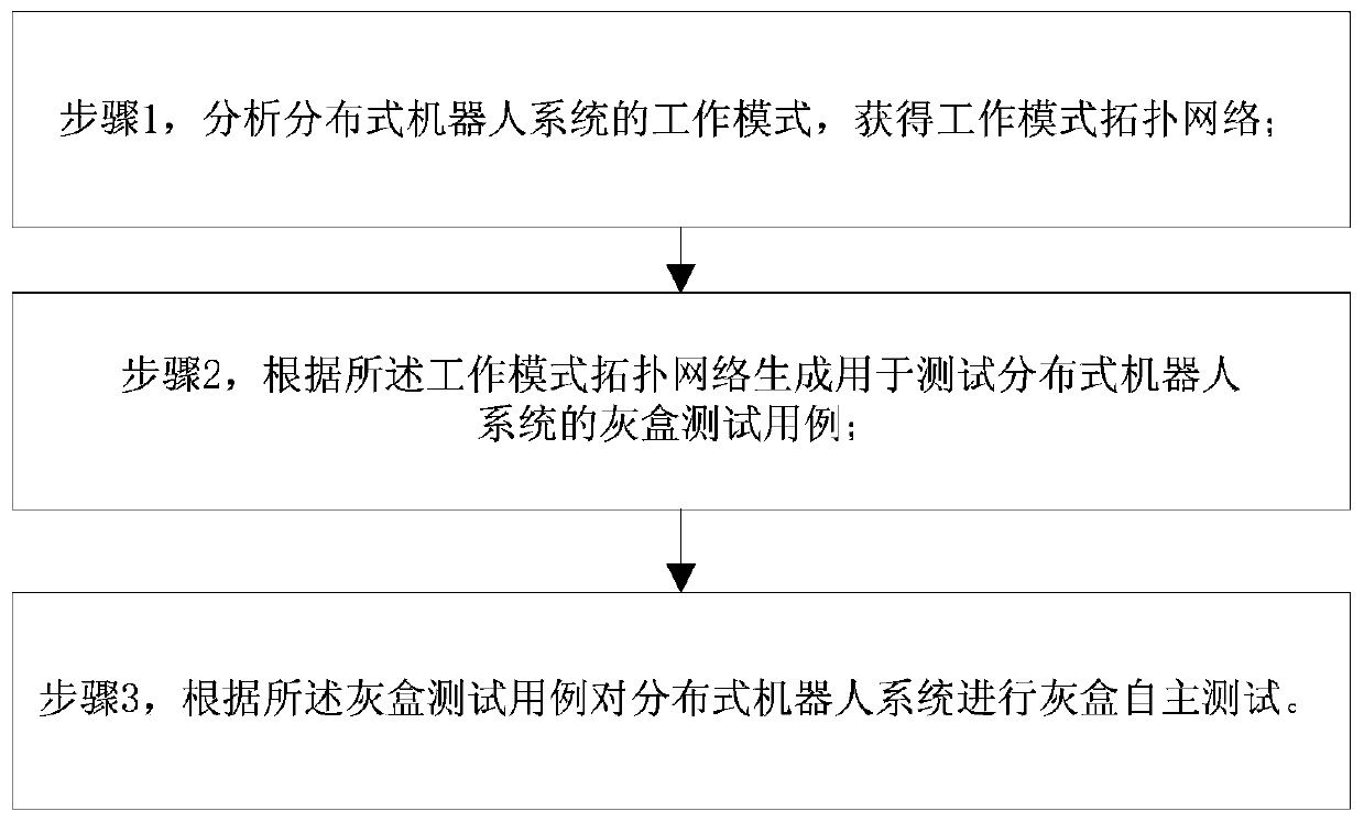 Gray box autonomous testing method and system for distributed robot system