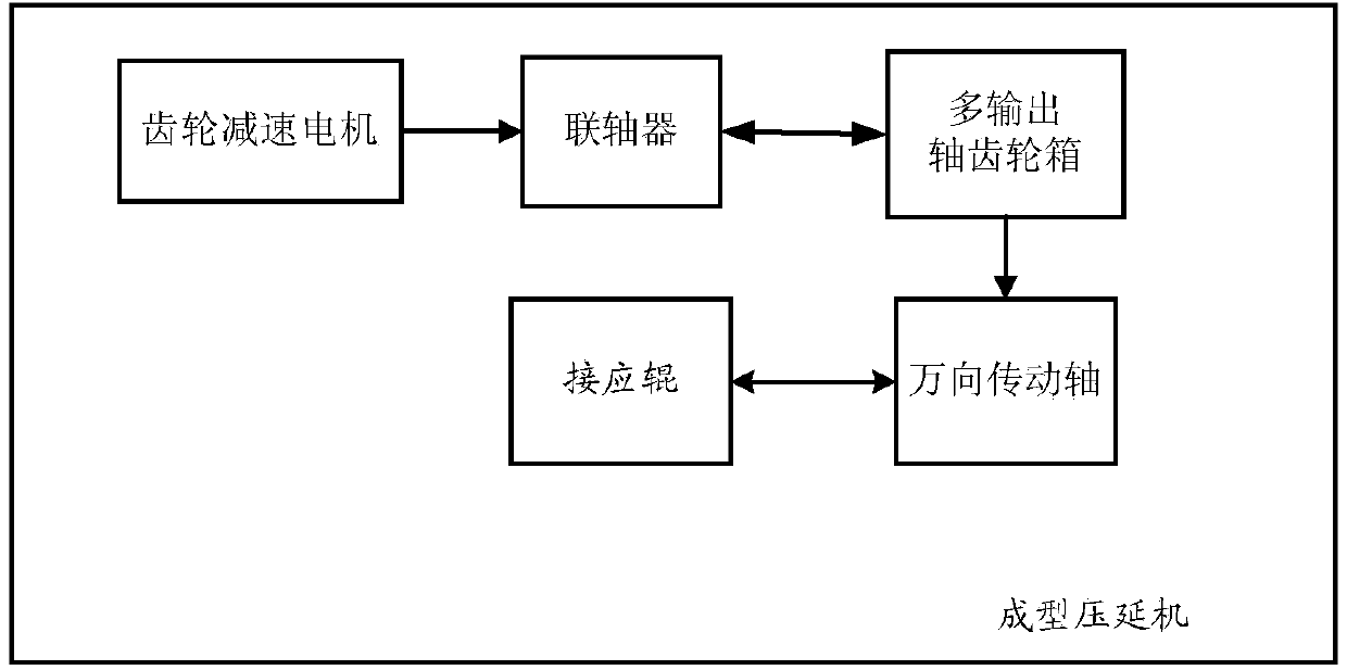 Plate glass forming calender and driving method for reinforcing rollers of plate glass forming calender