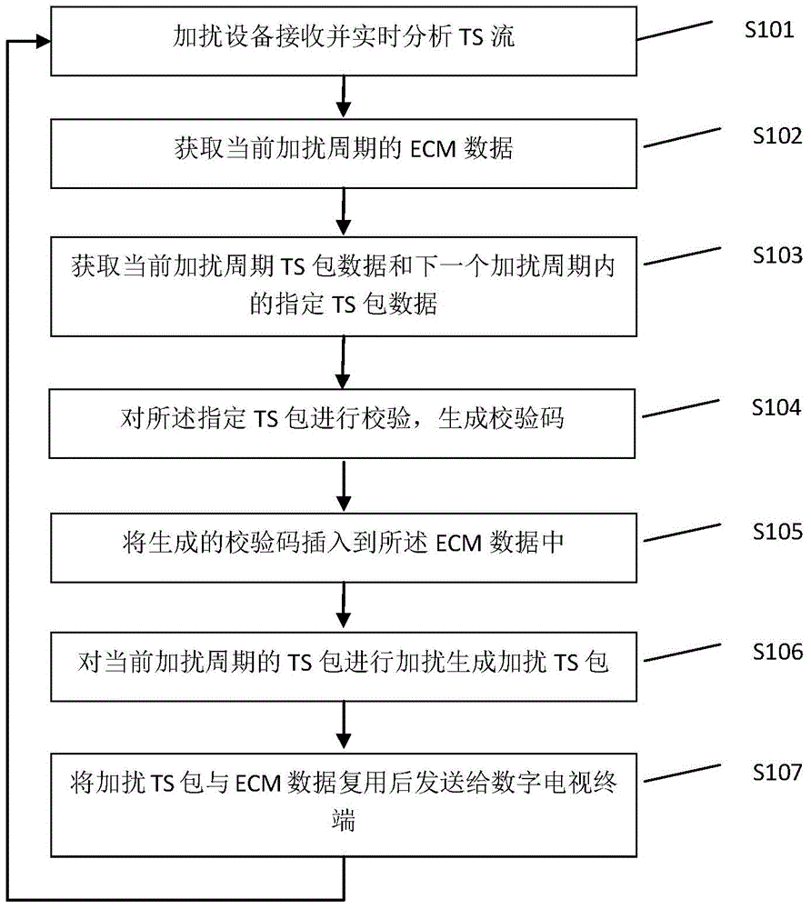 A method, system and scrambling device for ensuring content security of digital television programs