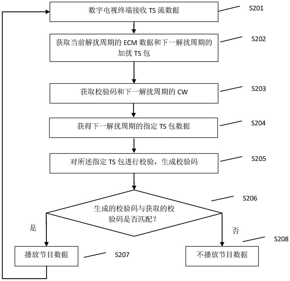 A method, system and scrambling device for ensuring content security of digital television programs