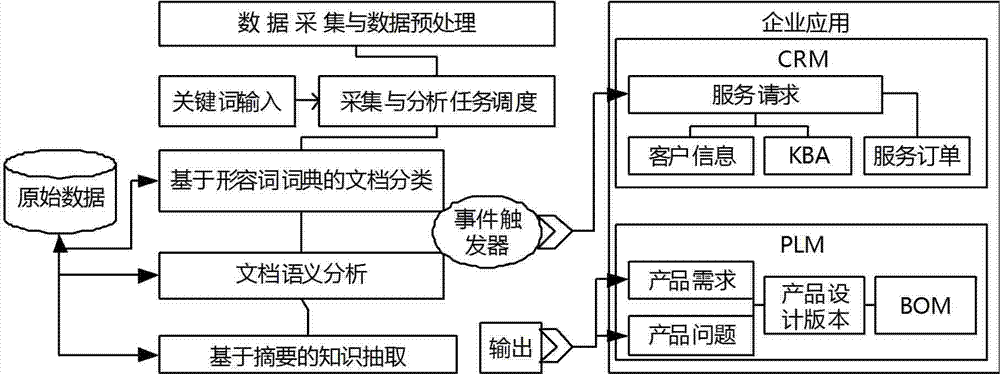 Social network data collecting and analyzing system