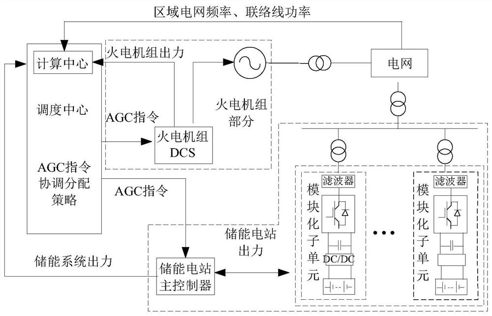 An optimization method and system for energy storage power station group to participate in power system AGC