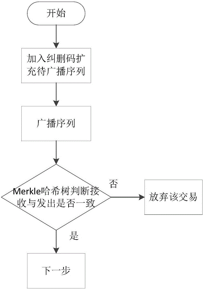 Node consensus verification method under league chain network through asynchronous mode