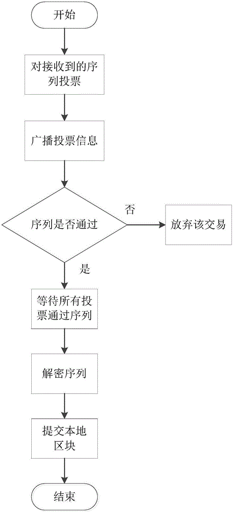 Node consensus verification method under league chain network through asynchronous mode