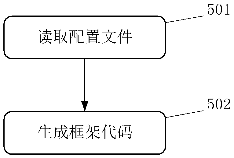 Construction and use method of software development framework, computing device and storage medium