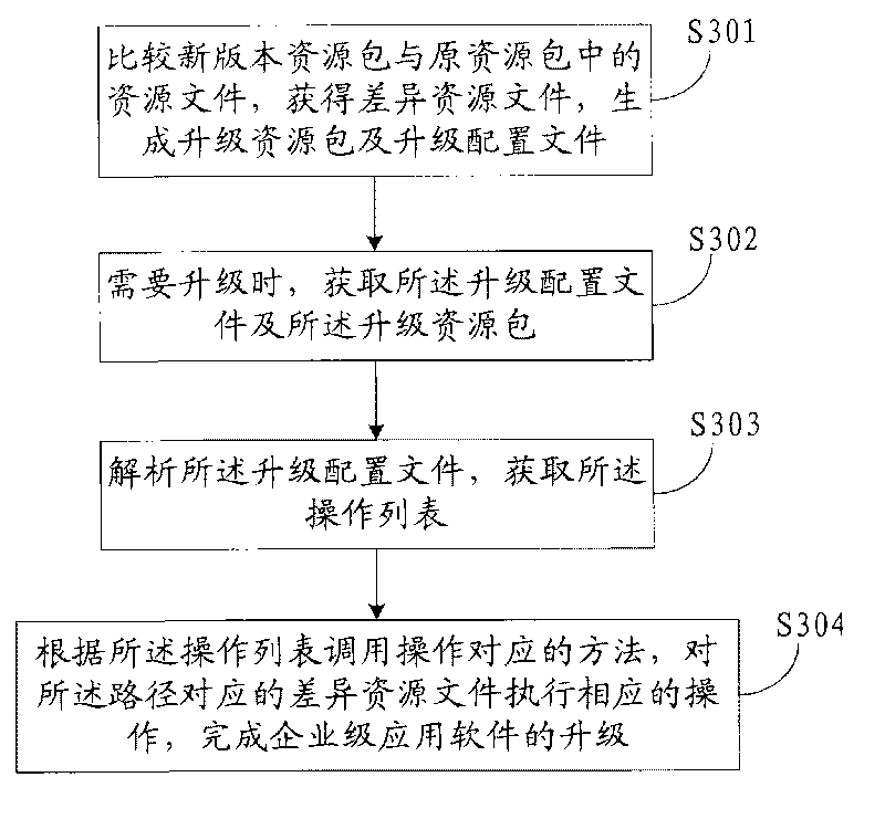 Enterprise-level application software updating method and system