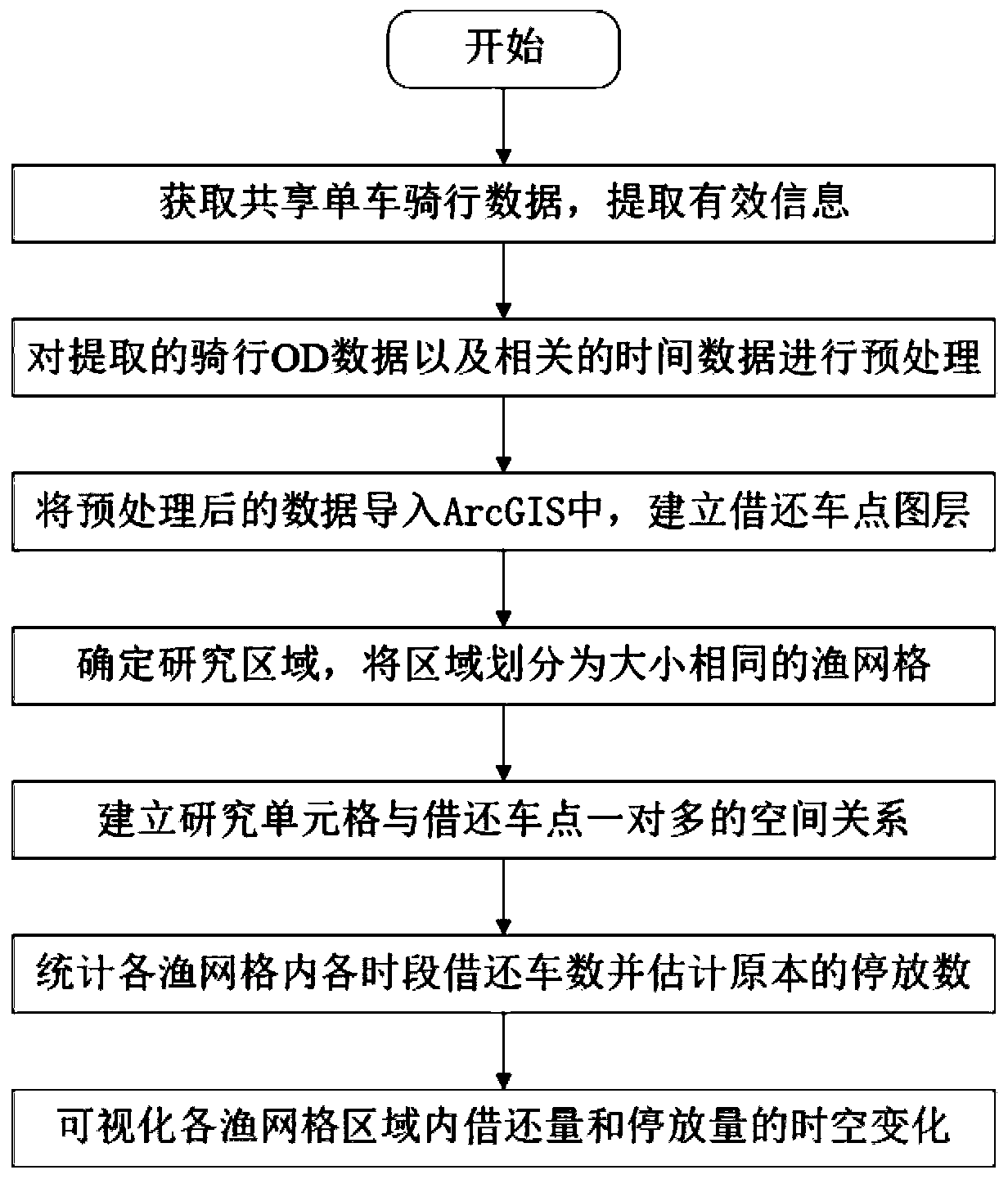 A shared bicycle borrowing, returning and parking space-time distribution visualization method based on OD data