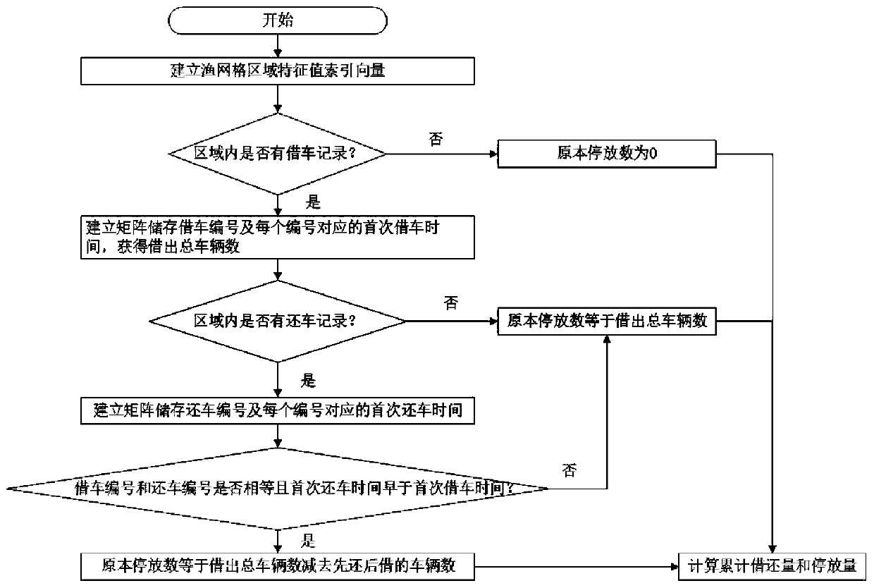 A shared bicycle borrowing, returning and parking space-time distribution visualization method based on OD data