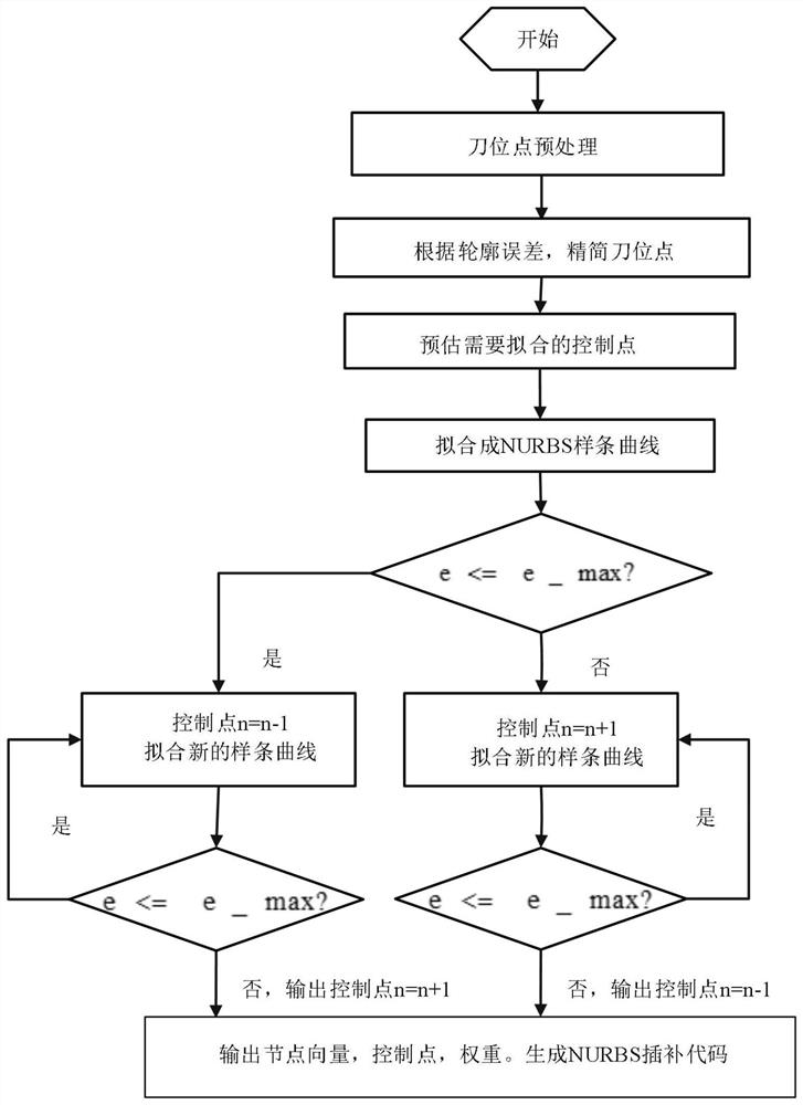 A Method of Reverse Control Point Estimation for Nurbs