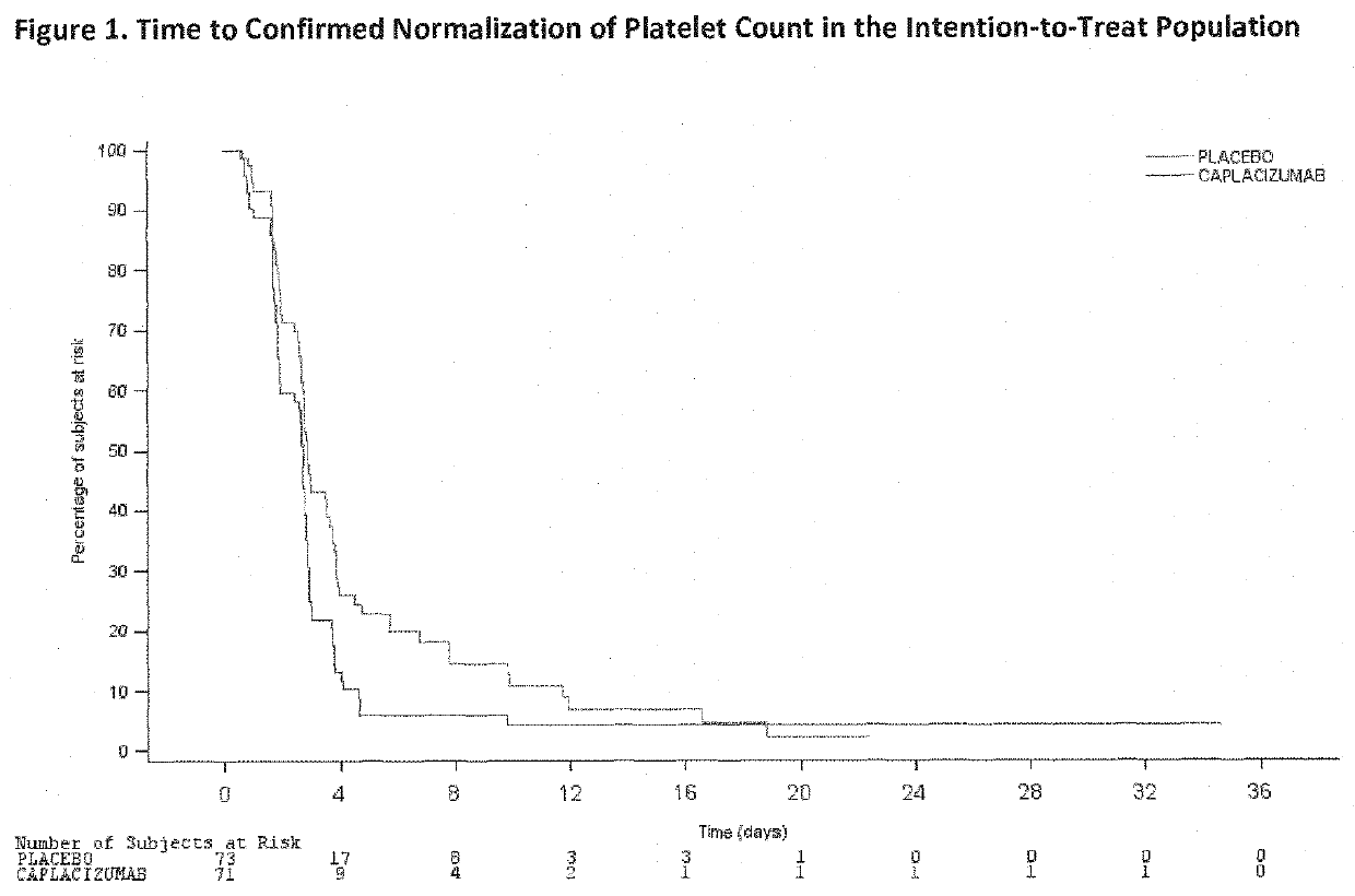 Methods of treating initial episode of ttp with immunoglobulin single variable domains