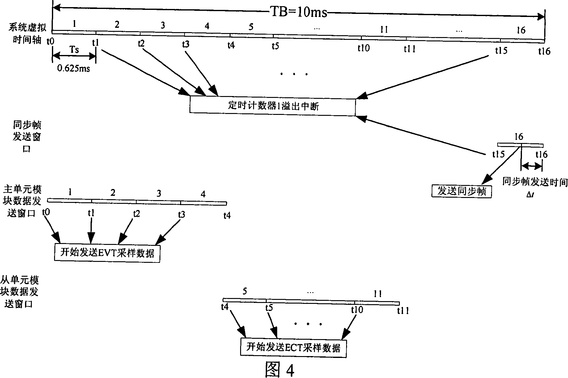 An electronic mutual inductor data transmission method based on CAN bus