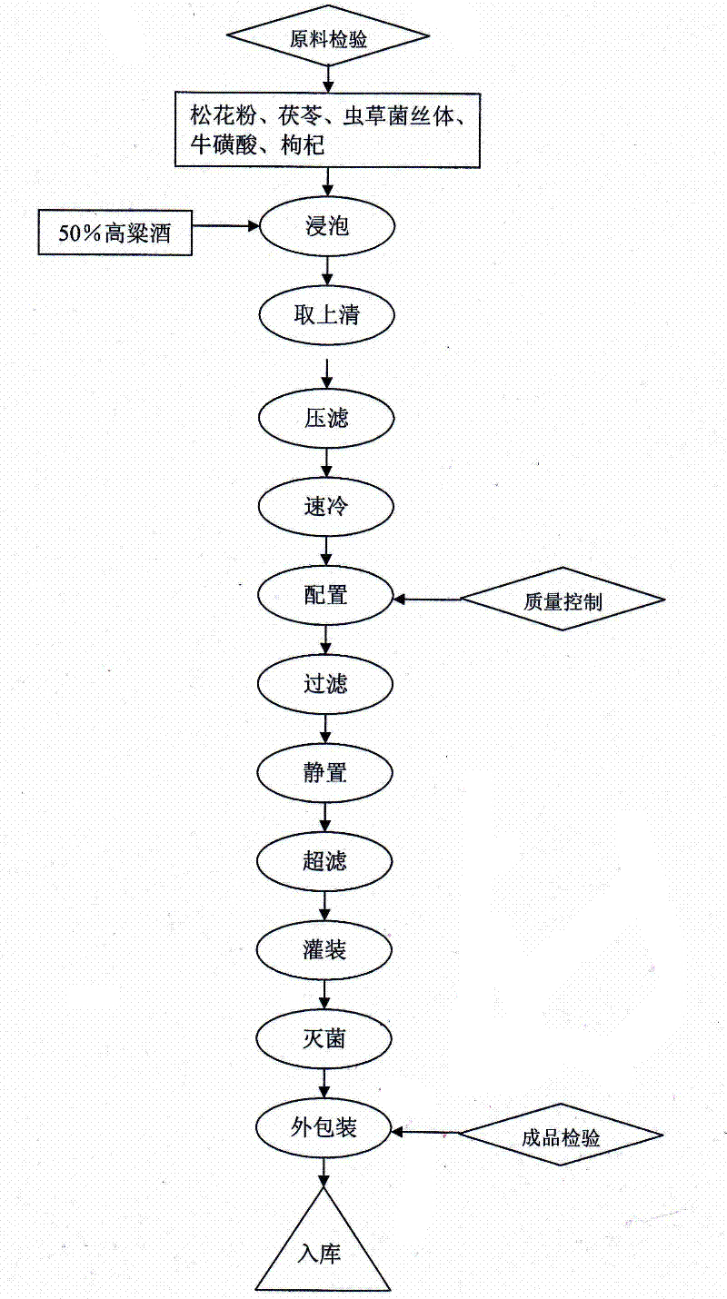 Brewing method for pine pollen wine