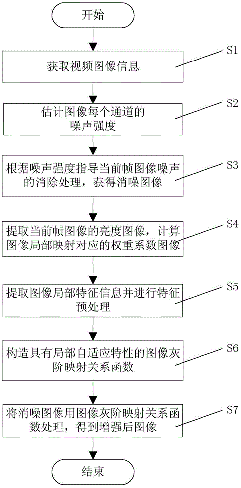 Enhancement processing method and apparatus for traffic video image