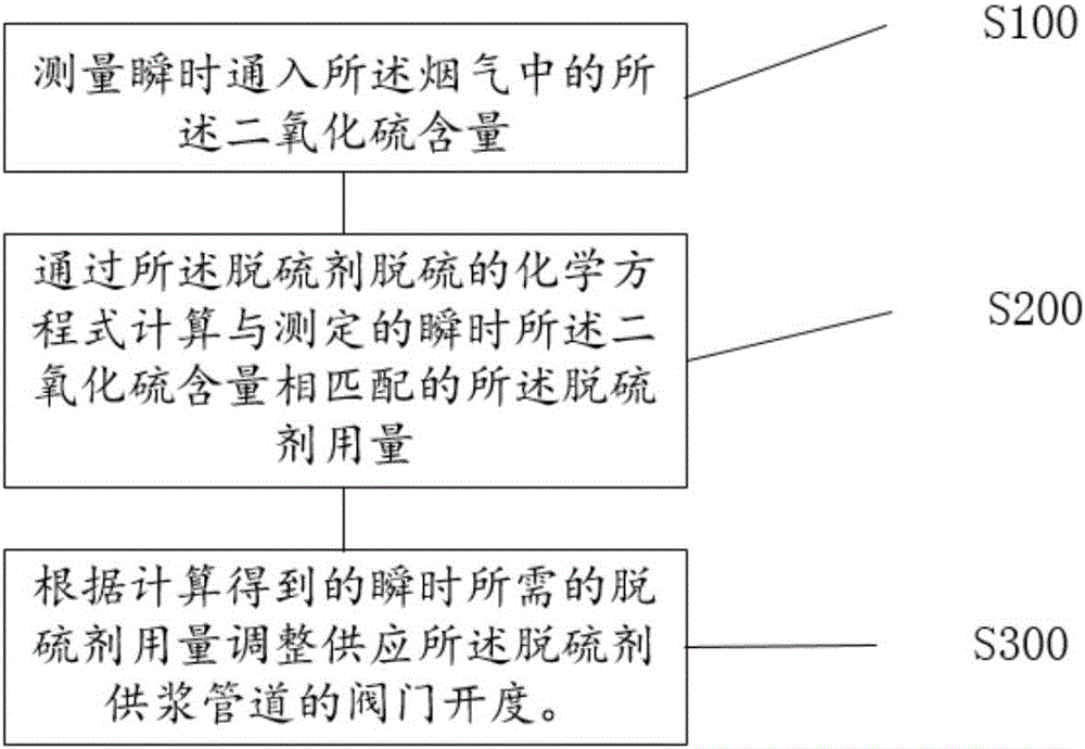 Method and control system for controlling supply of desulfurizing agent for flue gas