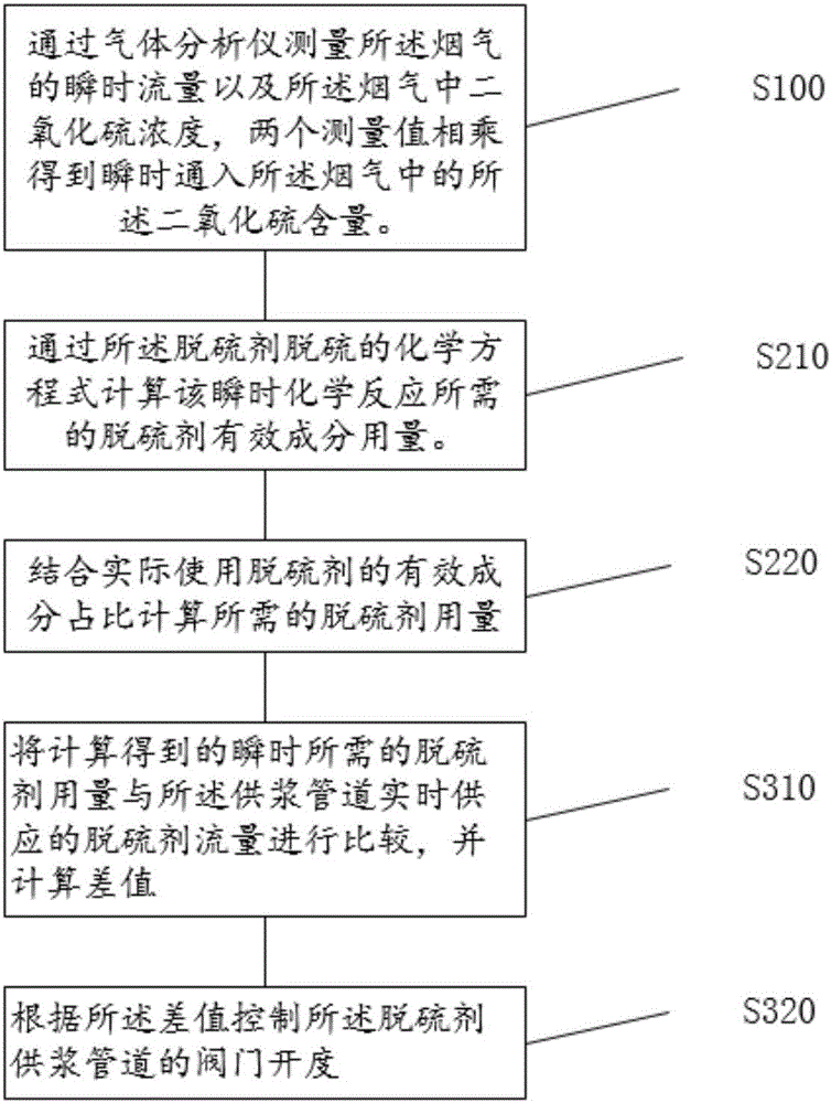 Method and control system for controlling supply of desulfurizing agent for flue gas