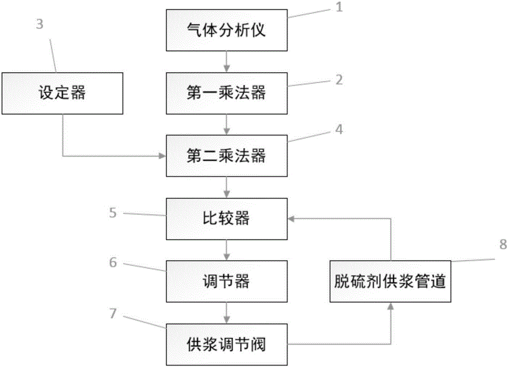 Method and control system for controlling supply of desulfurizing agent for flue gas