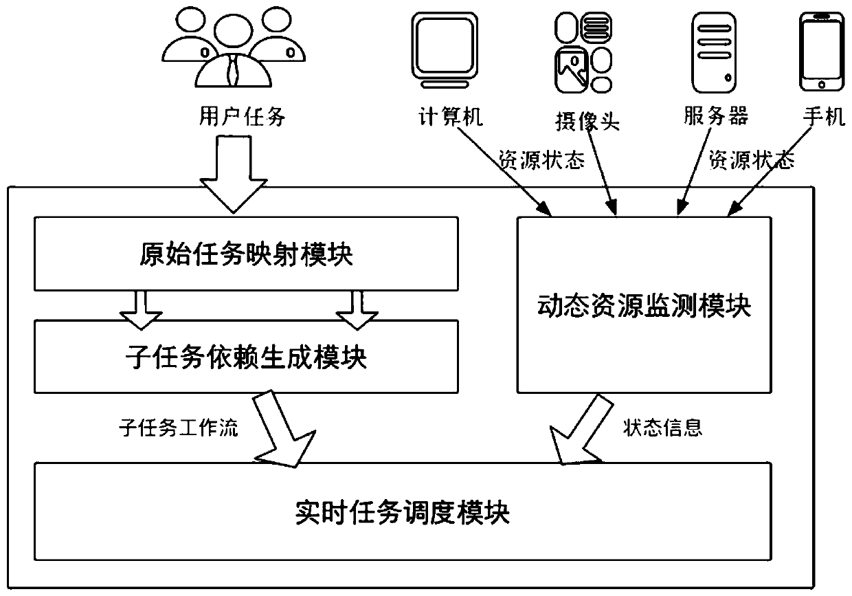 Real-time task matching scheduling system and method based on resource monitoring in edge computing