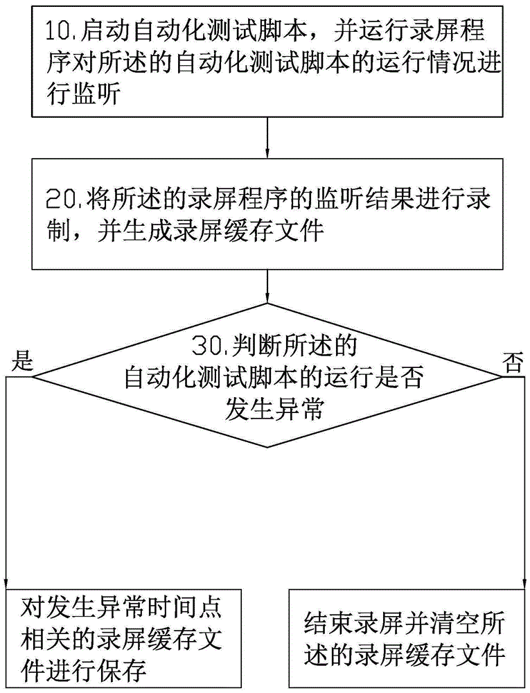 Android automatic testing screen recording mechanism and system disengaged from PC