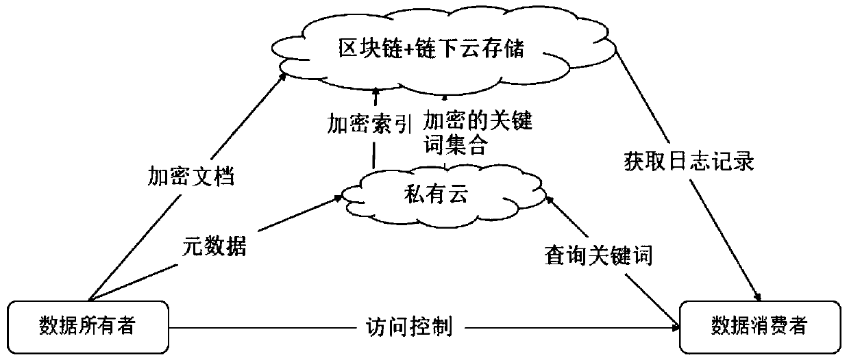 Log management system based on a block chain