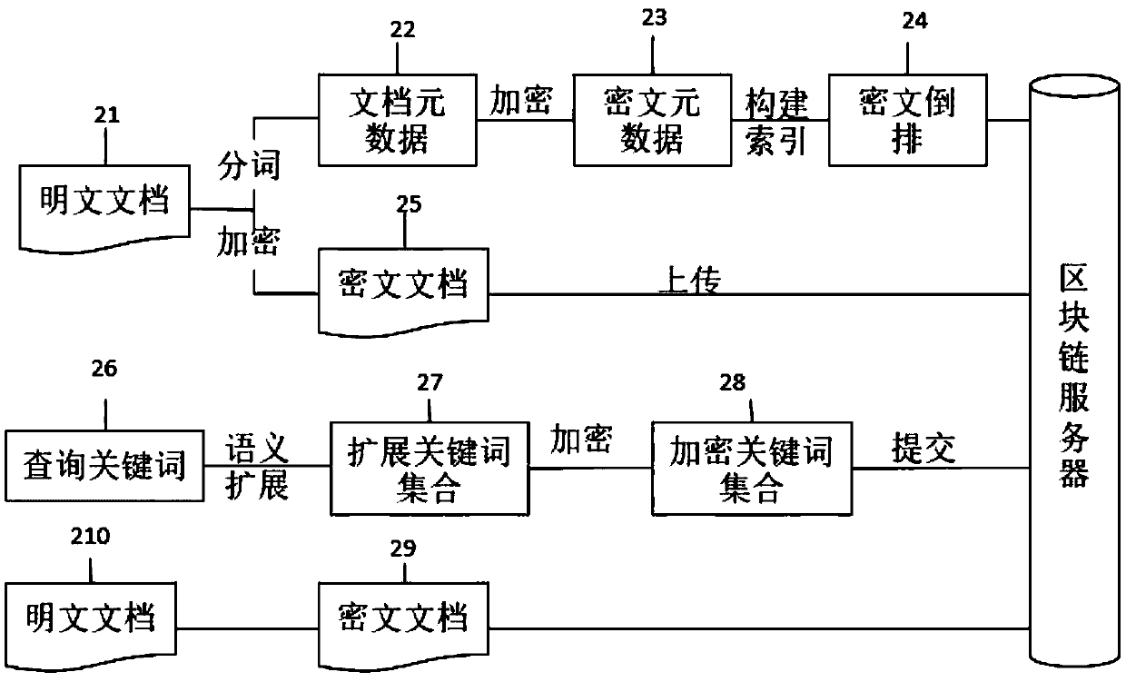 Log management system based on a block chain