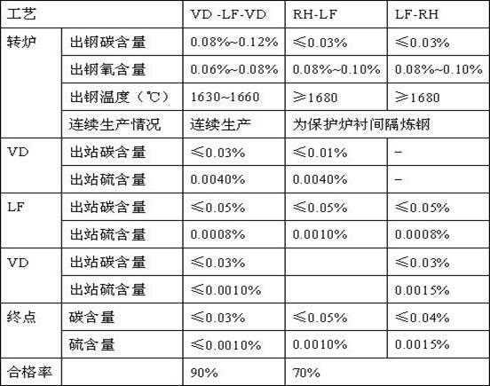 Technique for refined production of antiacid pipeline steel through VD-LF-VD