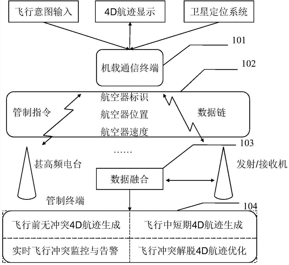 Control method of air traffic control system