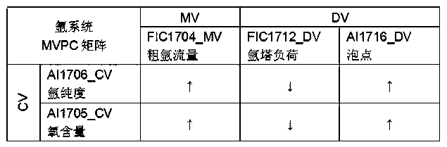 A Multivariable Predictive Control Method for Air Separation Plant