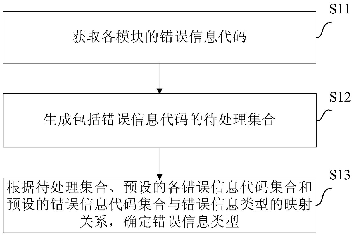 Error information type determining method, error information code classification method and device