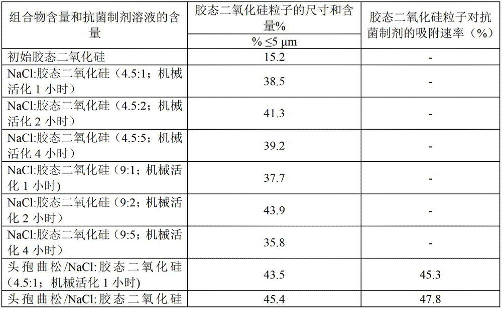 Pharmaceutical composition for the preparation of an antibacterial preparation for infusion and a method for its preparation (variants)