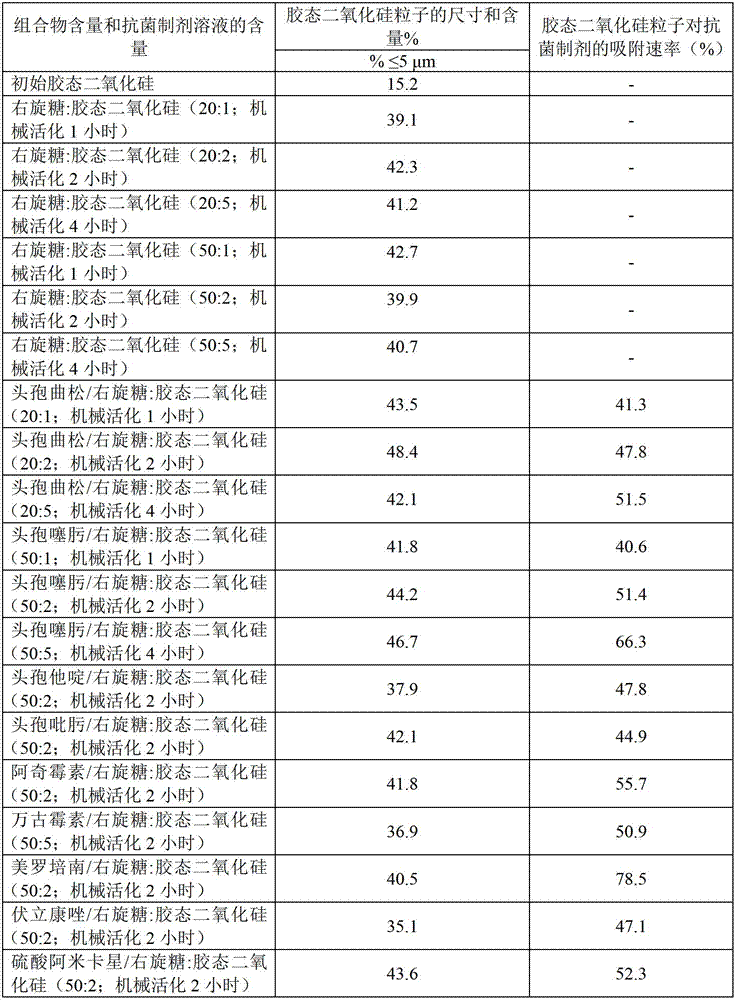 Pharmaceutical composition for the preparation of an antibacterial preparation for infusion and a method for its preparation (variants)