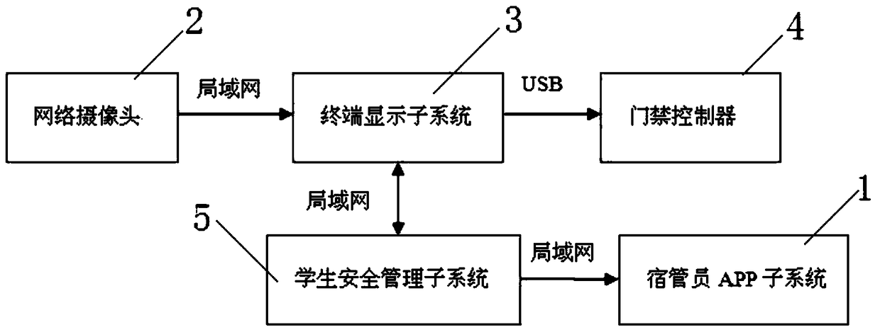 Method and system for managing safety of dormitories