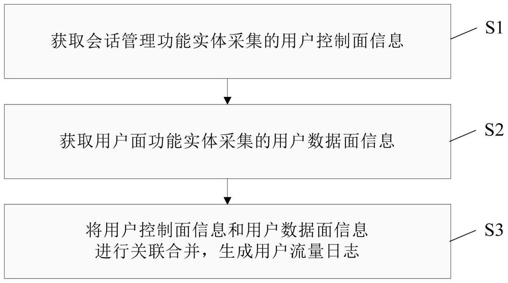 Data management method and system, associated subsystem and computer readable medium