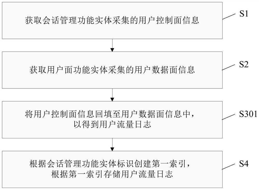 Data management method and system, associated subsystem and computer readable medium