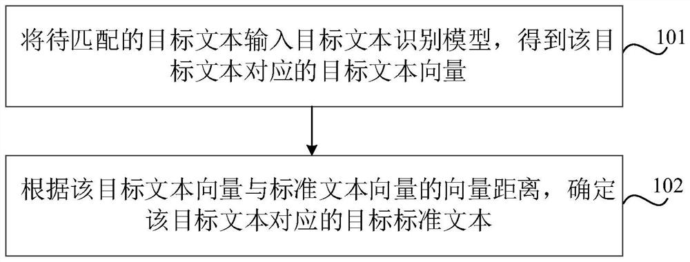 Text processing method and device, storage medium and electronic equipment