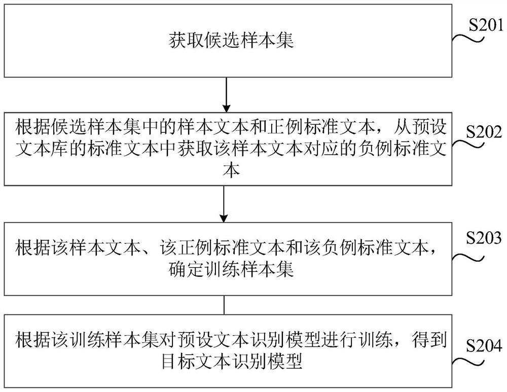 Text processing method and device, storage medium and electronic equipment