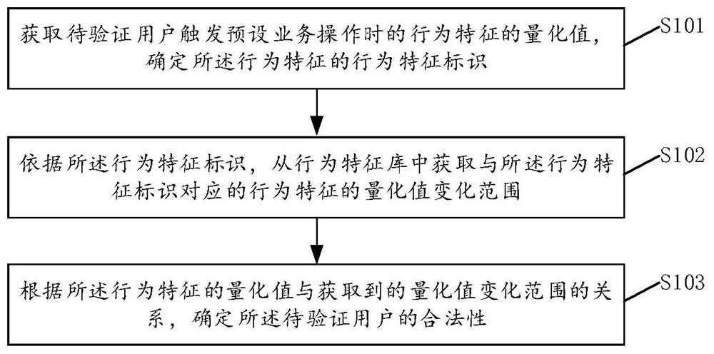 A user identity verification method and device based on user behavior characteristics