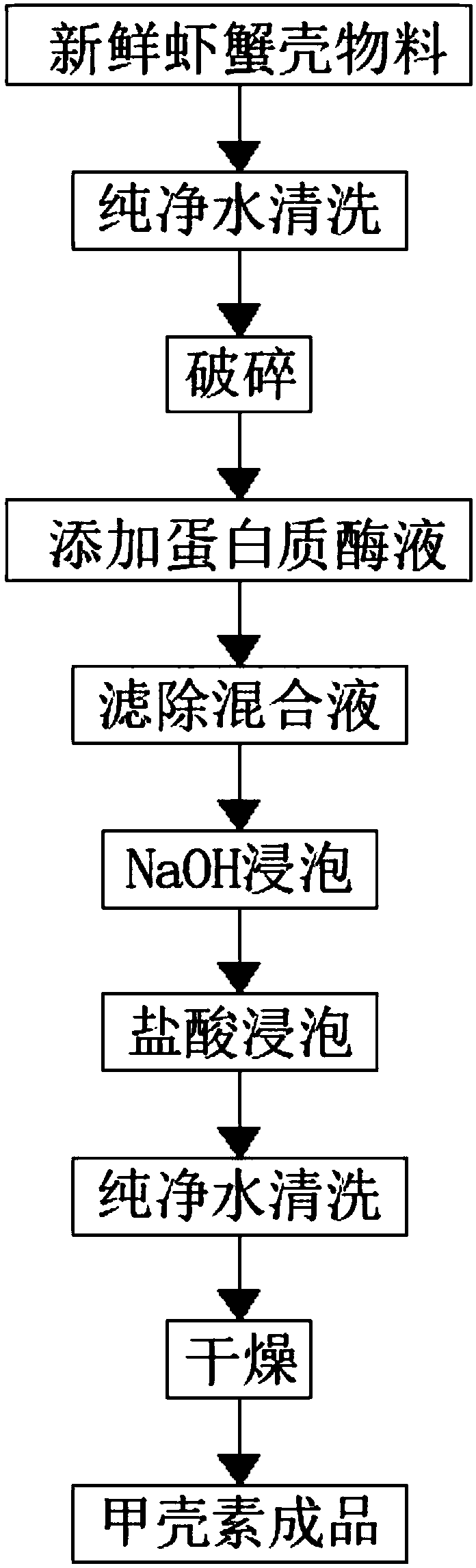 Technology for preparing N-acetyl glucosamine through enzymatic hydrolysis chitin