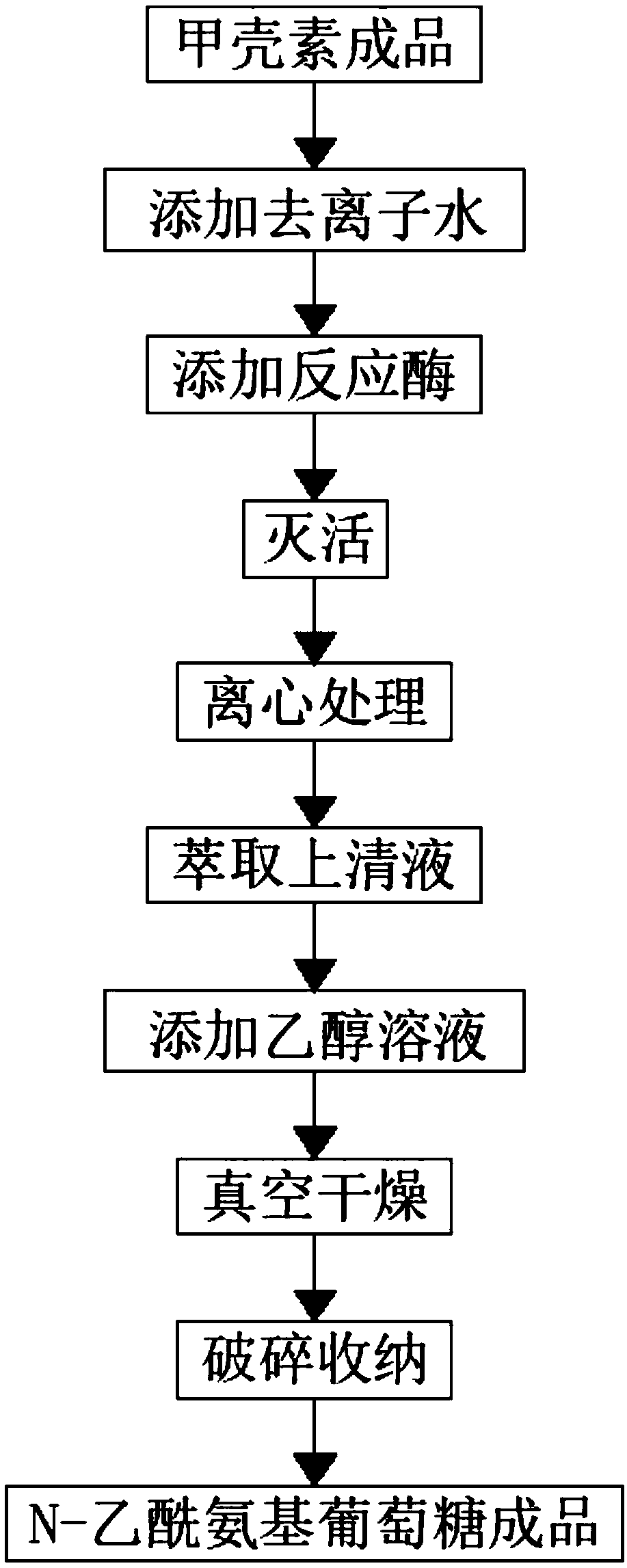 Technology for preparing N-acetyl glucosamine through enzymatic hydrolysis chitin