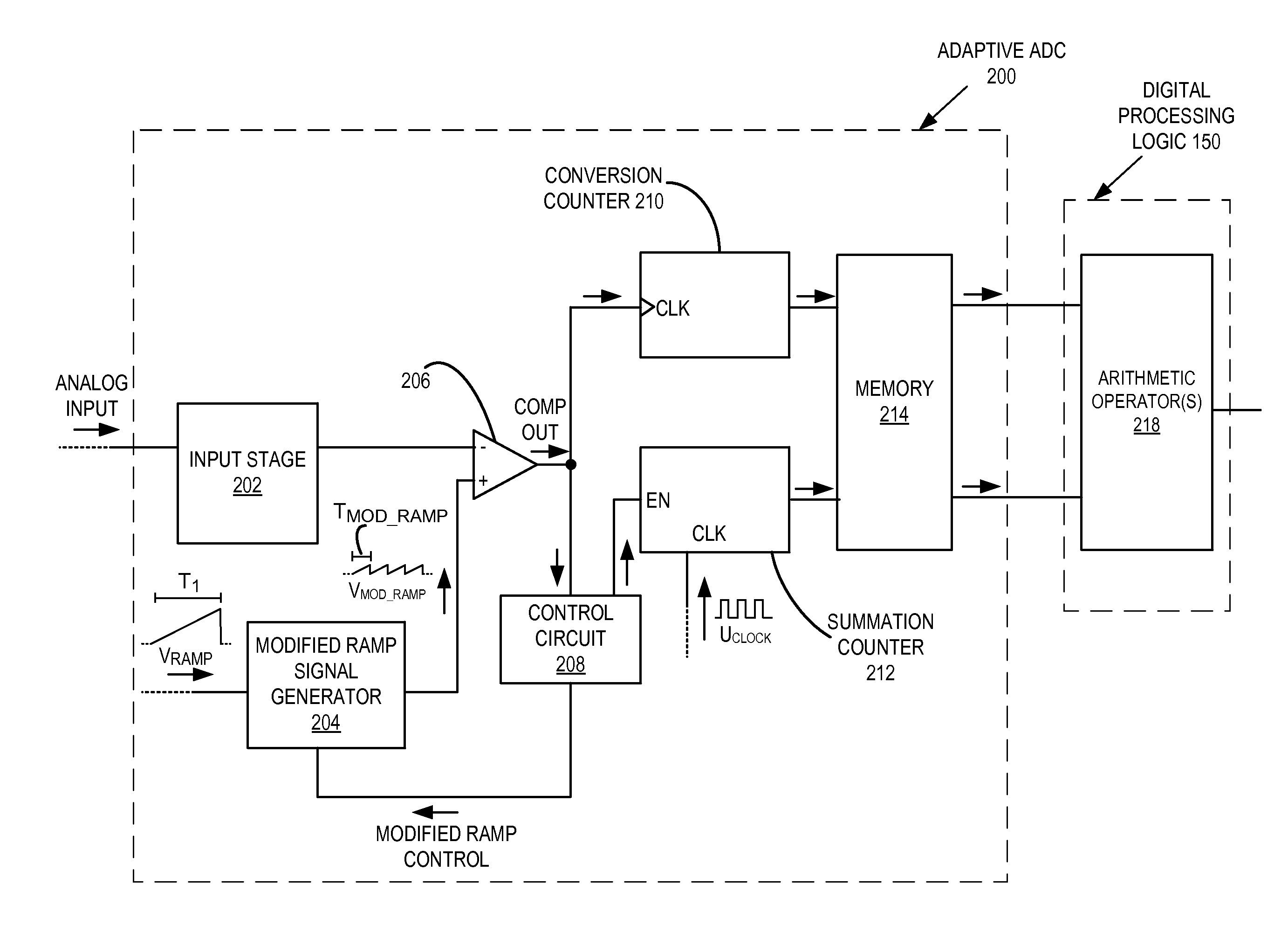 Adaptive multiple conversion ramp analog-to-digital converter