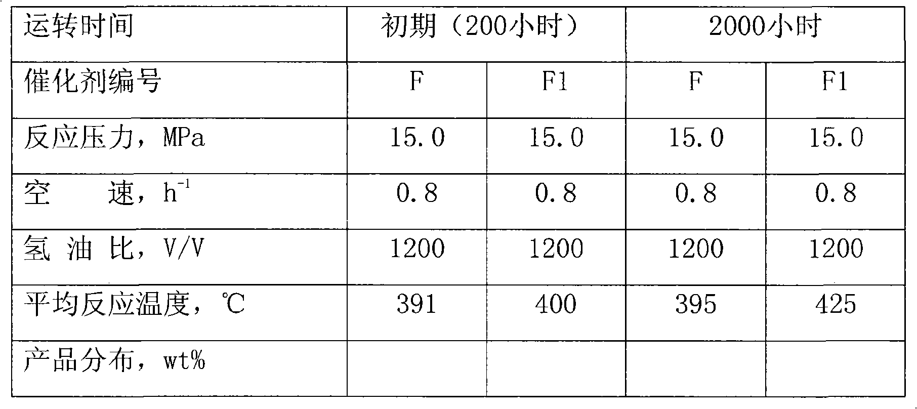 Process for producing high-performance catalyst for hydrocracking