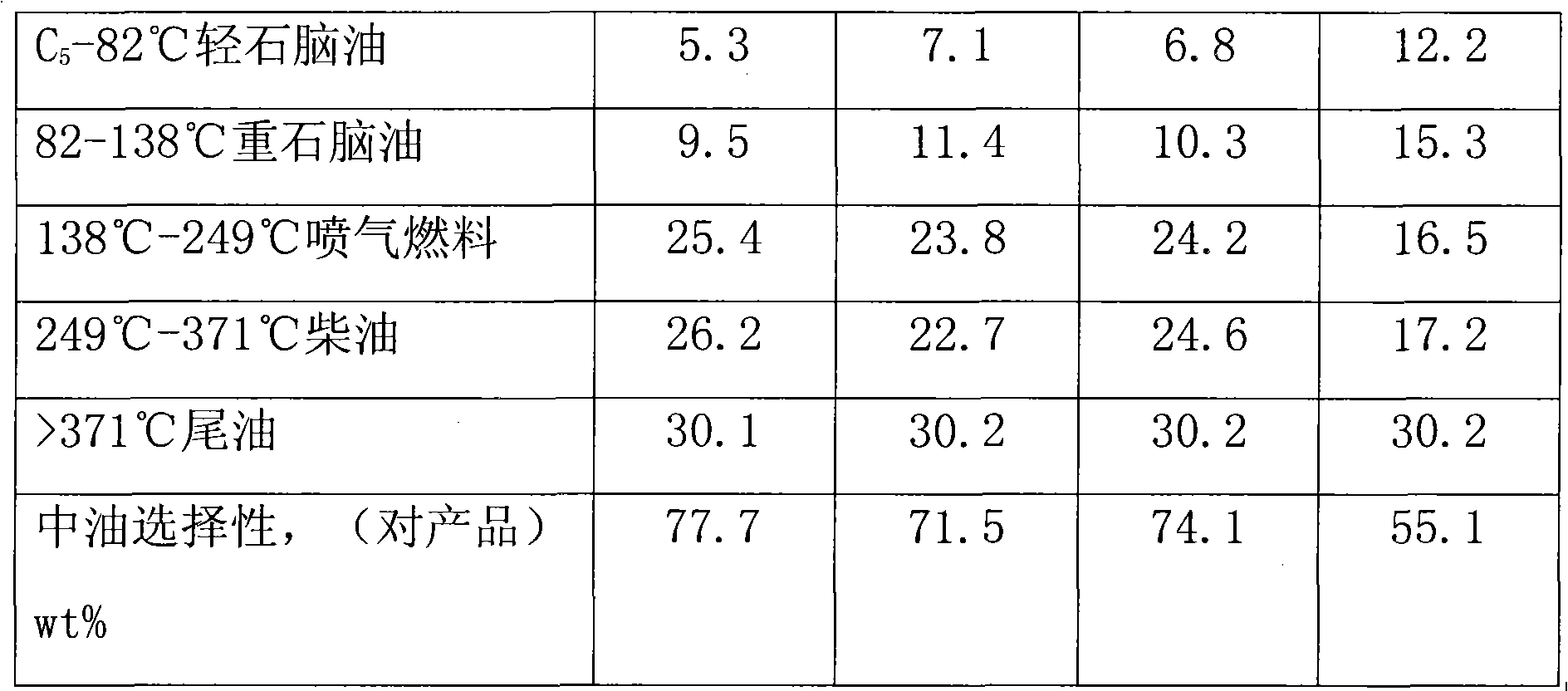 Process for producing high-performance catalyst for hydrocracking