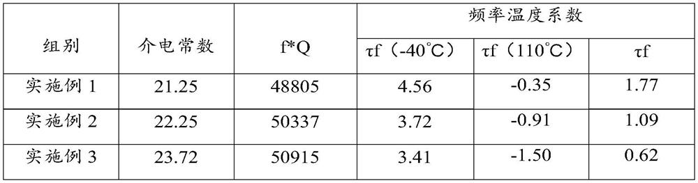 Microwave dielectric ceramic material and its preparation method and application, microwave dielectric ceramic body and its preparation method and application, microwave device