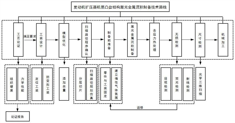 Laser metal deposition preparation method for boss structure of engine diffuser