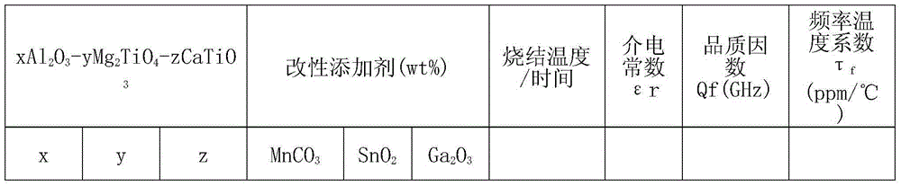 Microwave dielectric ceramic material and preparation method thereof