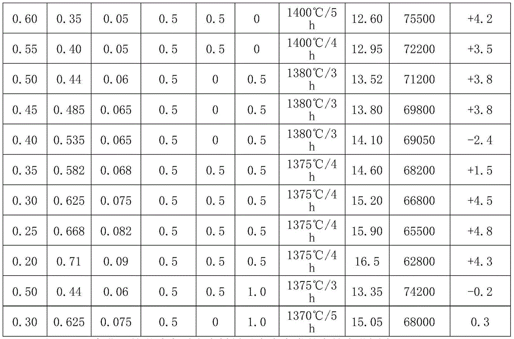 Microwave dielectric ceramic material and preparation method thereof