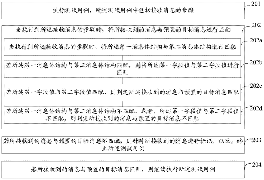 Method and device for testing protocol conformance